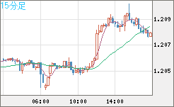 豪ドル/ＮＺドルチャート（AUD/NZD）15分足