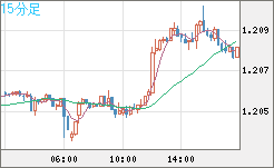 豪ドル/ＮＺドルチャート（AUD/NZD）15分足