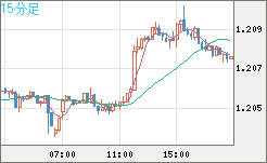 豪ドル/ＮＺドルチャート（AUD/NZD）15分足