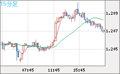 豪ドル/NZドルチャート(AUD/NZD)15分足