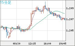 豪ドル/ＮＺドルチャート（AUD/NZD）15分足