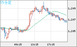 豪ドル/ＮＺドルチャート（AUD/NZD）15分足