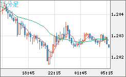 豪ドル/ＮＺドルチャート（AUD/NZD）15分足