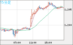 豪ドル/ＮＺドルチャート（AUD/NZD）15分足