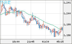 豪ドル/ＮＺドルチャート（AUD/NZD）15分足