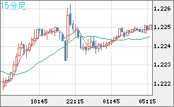 豪ドル/ＮＺドルチャート（AUD/NZD）15分足