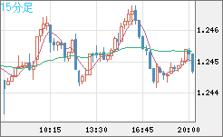 豪ドル/ＮＺドルチャート（AUD/NZD）15分足
