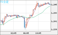豪ドル/ＮＺドルチャート（AUD/NZD）15分足