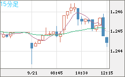 豪ドル/ＮＺドルチャート（AUD/NZD）15分足