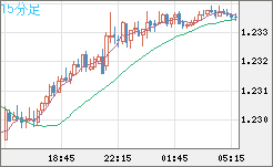 豪ドル/ＮＺドルチャート（AUD/NZD）15分足