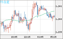 豪ドル/ＮＺドルチャート（AUD/NZD）15分足