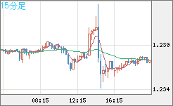 豪ドル/ＮＺドルチャート（AUD/NZD）15分足