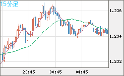 豪ドル/ＮＺドルチャート（AUD/NZD）15分足