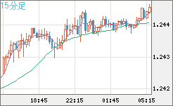豪ドル/ＮＺドルチャート（AUD/NZD）15分足