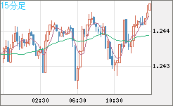 豪ドル/ＮＺドルチャート（AUD/NZD）15分足