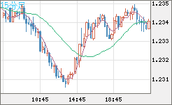 豪ドル/ＮＺドルチャート（AUD/NZD）15分足