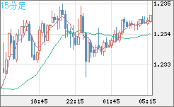 豪ドル/NZドルチャート(AUD/NZD)15分足
