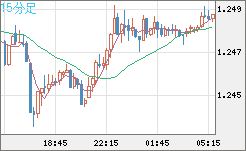 豪ドル/ＮＺドルチャート（AUD/NZD）15分足