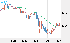 豪ドル/ＮＺドルチャート（AUD/NZD）日足