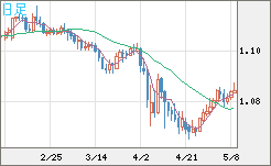 豪ドル/ＮＺドルチャート（AUD/NZD）日足