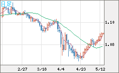 豪ドル/ＮＺドルチャート（AUD/NZD）日足
