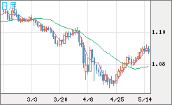 豪ドル/ＮＺドルチャート（AUD/NZD）日足