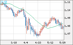 豪ドル/ＮＺドルチャート（AUD/NZD）日足