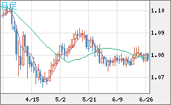 豪ドル/ＮＺドルチャート（AUD/NZD）日足