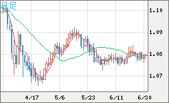 豪ドル/ＮＺドルチャート（AUD/NZD）日足