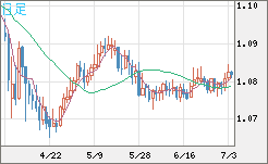 豪ドル/ＮＺドルチャート（AUD/NZD）日足