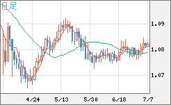 豪ドル/ＮＺドルチャート（AUD/NZD）日足