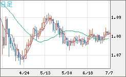 豪ドル/ＮＺドルチャート（AUD/NZD）日足