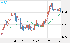 豪ドル/ＮＺドルチャート（AUD/NZD）日足