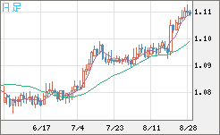 豪ドル/ＮＺドルチャート（AUD/NZD）日足