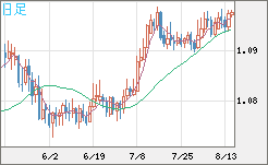 豪ドル/ＮＺドルチャート（AUD/NZD）日足