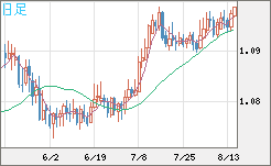 豪ドル/ＮＺドルチャート（AUD/NZD）日足