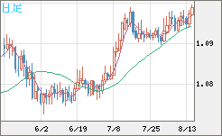 豪ドル/ＮＺドルチャート（AUD/NZD）日足