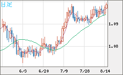 豪ドル/ＮＺドルチャート（AUD/NZD）日足