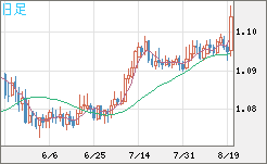 豪ドル/ＮＺドルチャート（AUD/NZD）日足