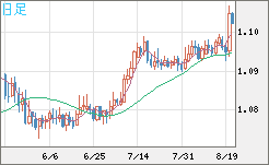 豪ドル/ＮＺドルチャート（AUD/NZD）日足