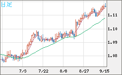 豪ドル/ＮＺドルチャート（AUD/NZD）日足