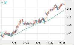 豪ドル/ＮＺドルチャート（AUD/NZD）日足