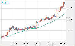 豪ドル/ＮＺドルチャート（AUD/NZD）日足