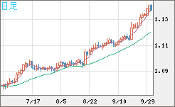 豪ドル/ＮＺドルチャート（AUD/NZD）日足