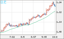 豪ドル/ＮＺドルチャート（AUD/NZD）日足
