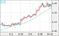 豪ドル/ＮＺドルチャート（AUD/NZD）日足