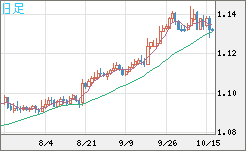 豪ドル/ＮＺドルチャート（AUD/NZD）日足