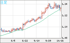 豪ドル/ＮＺドルチャート（AUD/NZD）日足