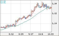 豪ドル/NZドルチャート(AUD/NZD)日足