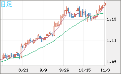 豪ドル/ＮＺドルチャート（AUD/NZD）日足